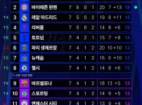 1경기 남겨둔 챔스 현재순위..