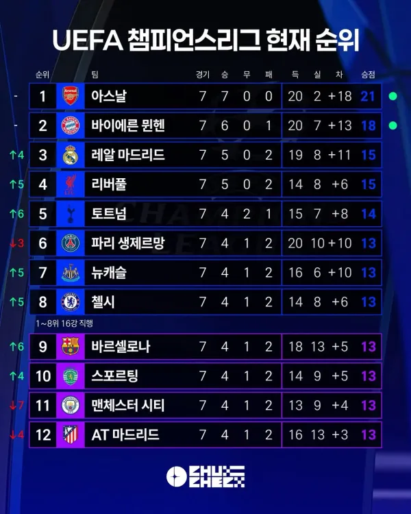 1경기 남겨둔 챔스 현재순위..