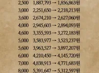 2026 연봉별 실수령액 변화..