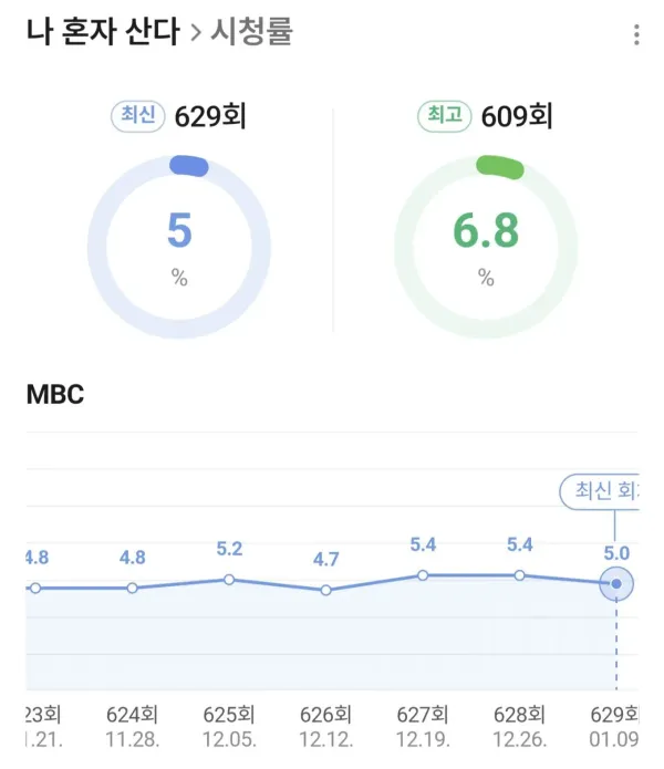 박나래와 키 빠진 나혼자산다 시청률 근황