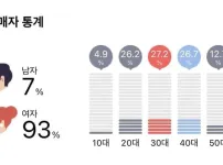 이번 bts 콘서트 예매자 통계 ㄷㄷㄷㄷㄷㄷㄷㄷㄷㄷㄷ