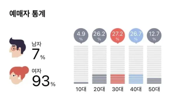 이번 bts 콘서트 예매자 통계 ㄷㄷㄷㄷㄷㄷㄷㄷㄷㄷㄷ