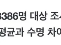 못생길수록 수명 짧다...잘생긴 경우는 평균과 수명 차이 없어...