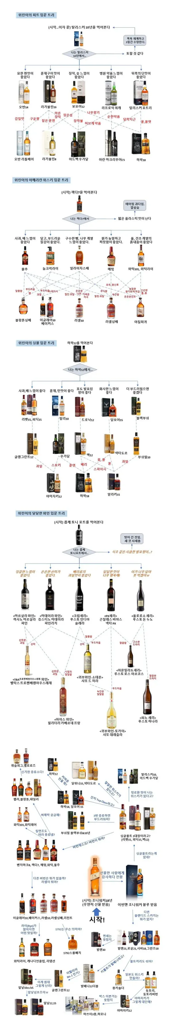 위스키갤에서 정리한 위스키 입문