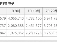 90년대생 00년대생이 이렇게 많이 차이나나