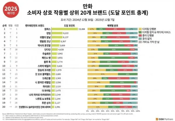 2025년 일본에서 가장 많이 읽힌 만화 TOP 20