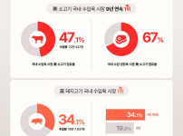 소고기 점유율 순위 