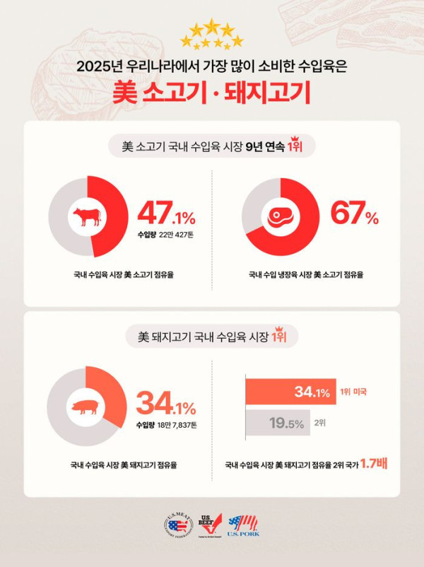 소고기 점유율 순위