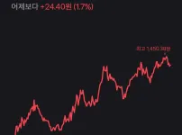 환율 1450원 돌파ㄷㄷ