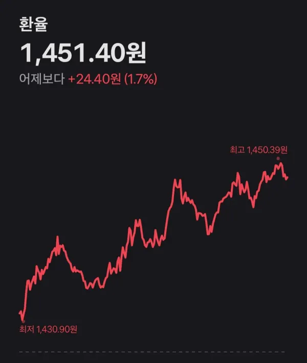 환율 1450원 돌파ㄷㄷ
