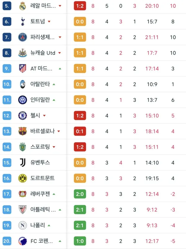 광란의 밤 전반종료 순위표