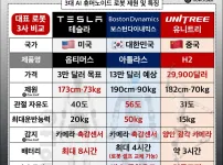 3대 AI 휴머노이드 로봇 비교..