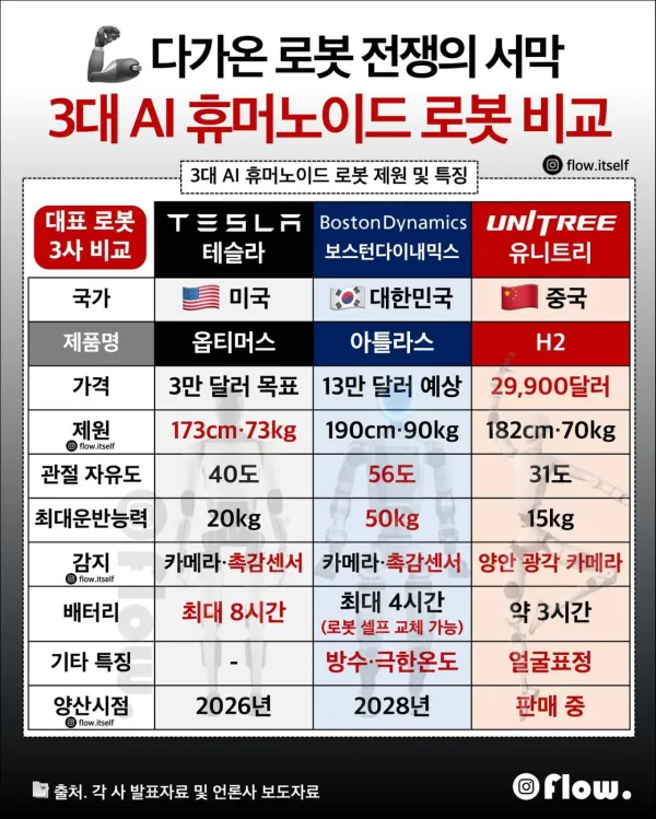 3대 AI 휴머노이드 로봇 비교..