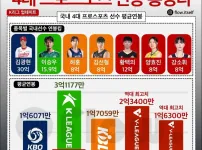 2025년 한국 4대 스포츠 최고연봉, 평균연봉