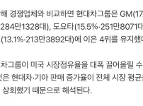 미국 점유율 최고치 기록한 현대차