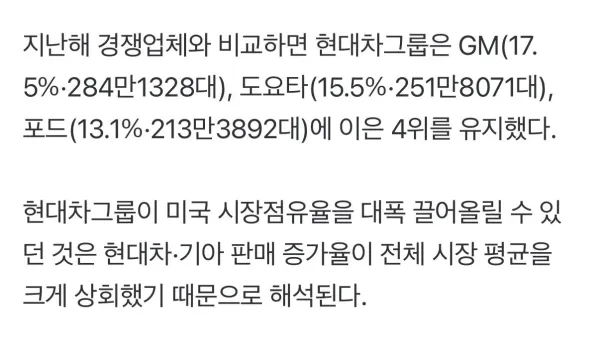 미국 점유율 최고치 기록한 현대차