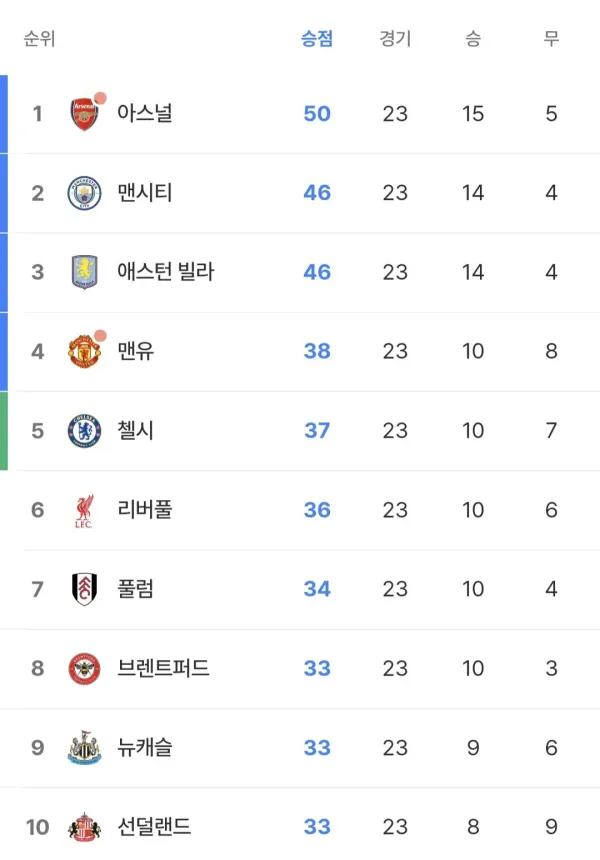 실시간 PL 순위