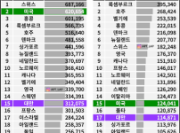 한국인은 유럽 가면 얼마나 부유할 까