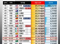 2025년 인당 GDP 순위