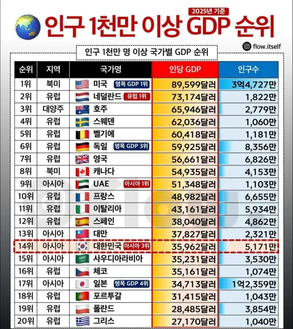 2025년 인당 GDP 순위
