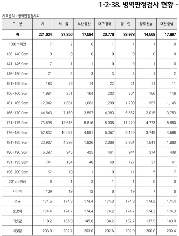 역대 최고치 찍은 05년생 신검 평균키 ㄷㄷ.jpg