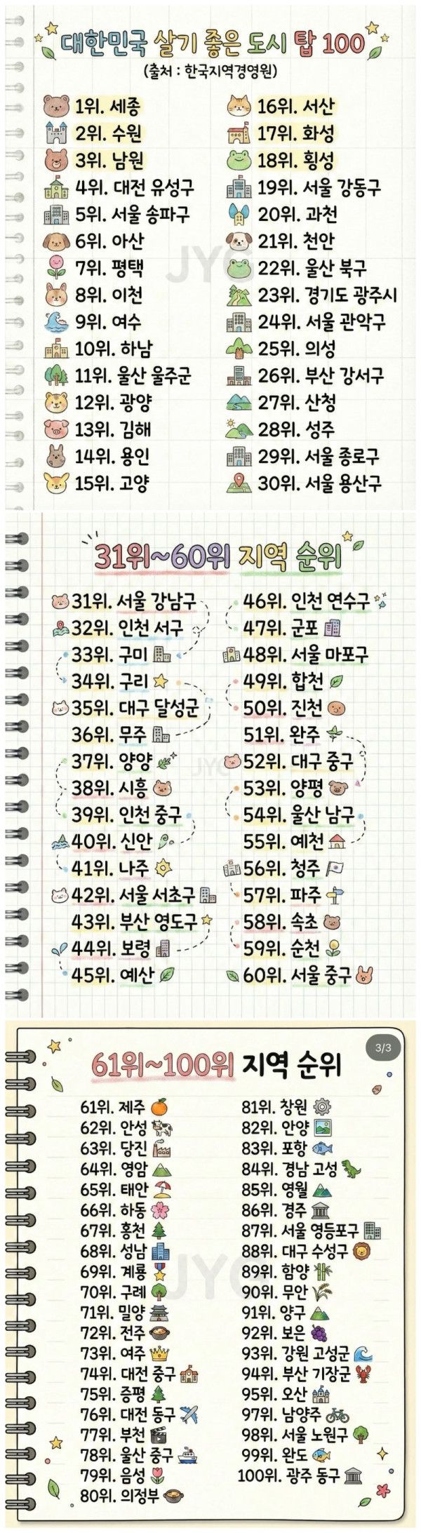 대한민국 살기좋은 도시 탑 100
