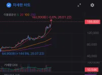 실시간 삼전 16만전자 달성 ㄷㄷㄷㄷ