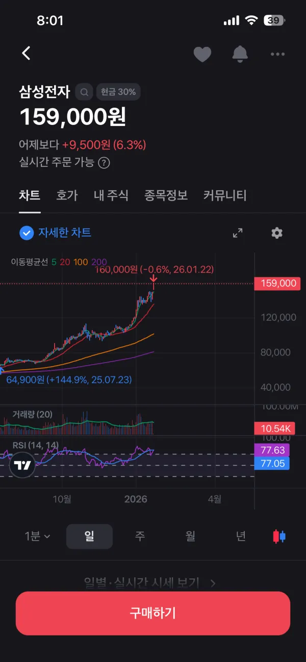 실시간 삼전 16만전자 달성 ㄷㄷㄷㄷ
