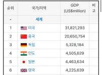 2026년 세계 gdp 순위 ㄷㄷ