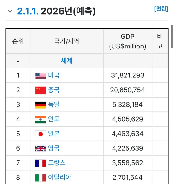 2026년 세계 gdp 순위 ㄷㄷ
