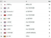 충격적인 네덜란드리그 득점 순위