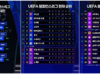  챔스 리그 페이즈 최종 순위 ㄷㄷ