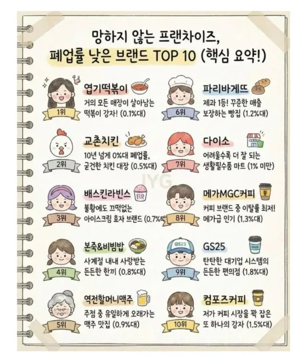 잘 안망한다는 프랜차이즈들