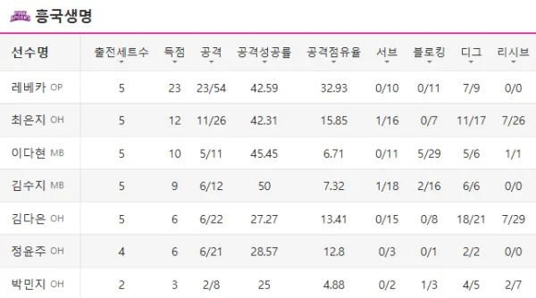 오늘 흥국 기록지 봤는데