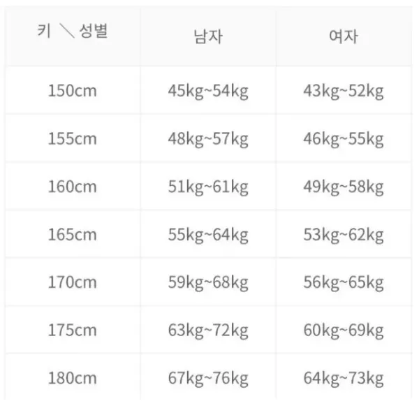 서울삼성병원 피셜 정상 체중 범