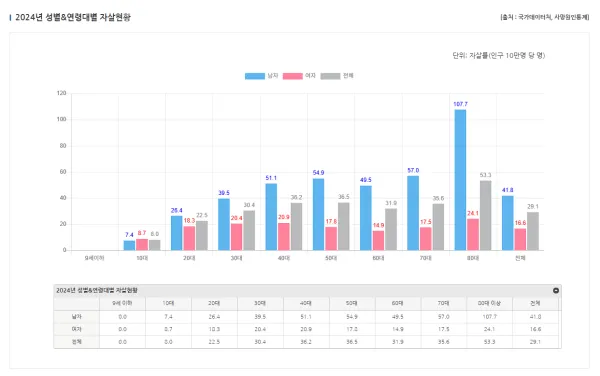 개선되지 않는 한국의 자살률 추이