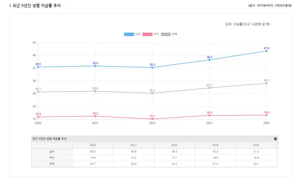 개선되지 않는 한국의 자살률 추이