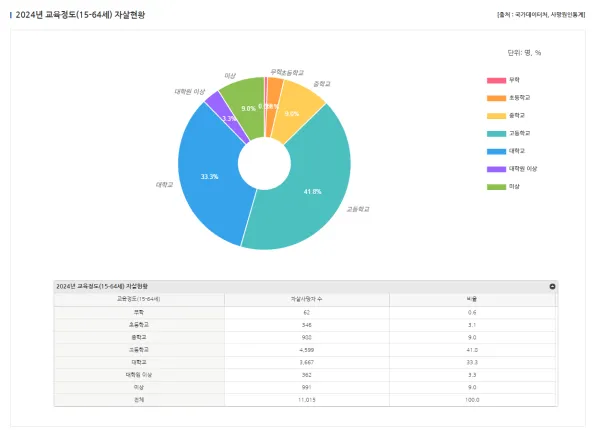 개선되지 않는 한국의 자살률 추이