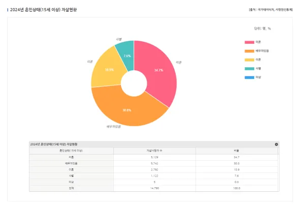 개선되지 않는 한국의 자살률 추이