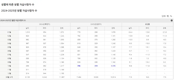 개선되지 않는 한국의 자살률 추이