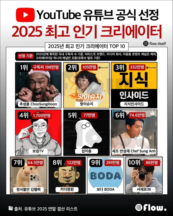 유튜브 공식선정 2025 인기 크리에이터