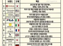 해외 브랜드로 착각하는 국산 브랜드