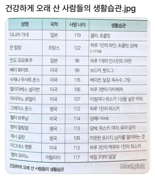 무병장수한 분들의 식단표