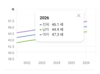 한국인 평균 나이 46.1세