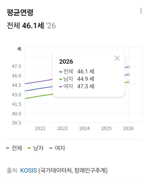 한국인 평균 나이 46.1세