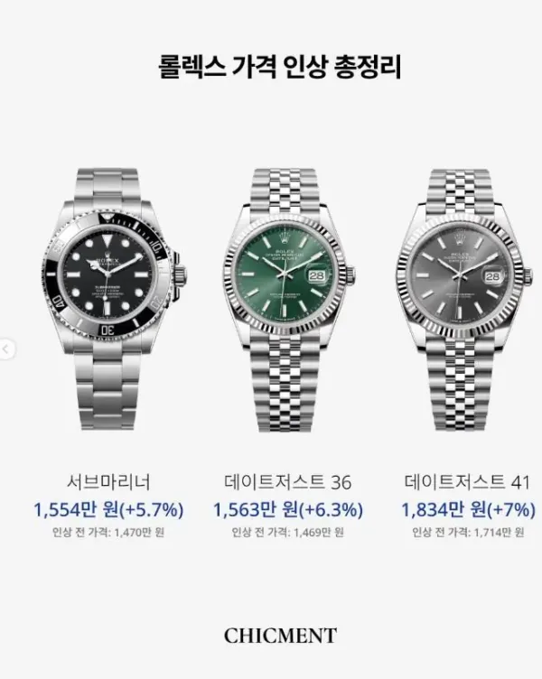 로렉스 가격 인상 ㄷㄷㄷㄷ