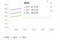 4년후 중위연령 50세 돌파할듯