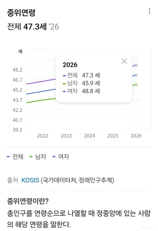 4년후 중위연령 50세 돌파할듯