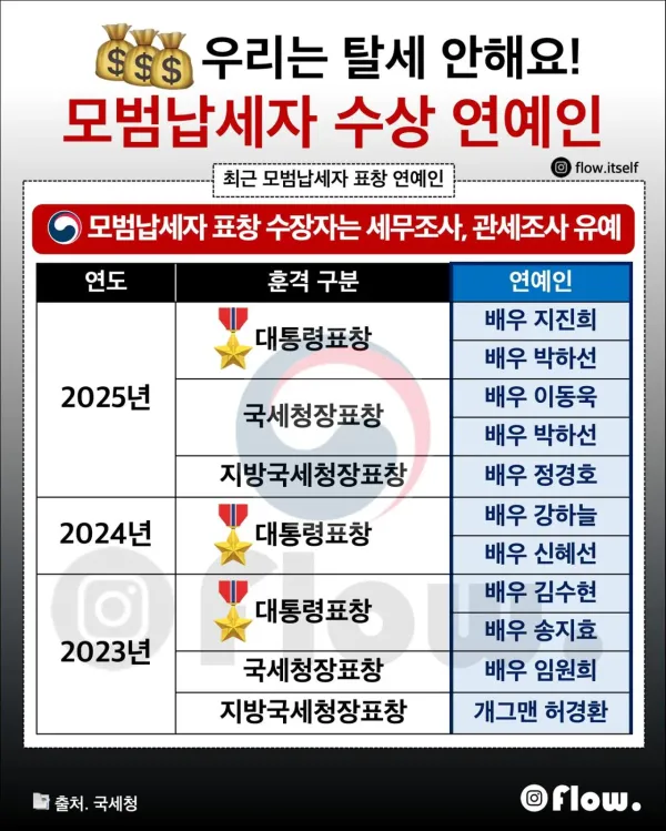 최근 모범 납세자 표창 연예인들..