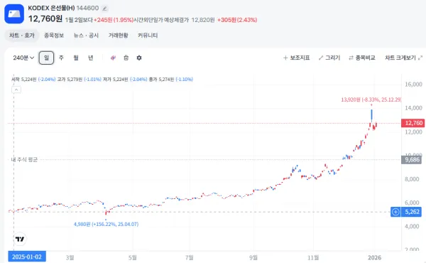 요즘 코스피나 램값 말고 또 미쳐버린거